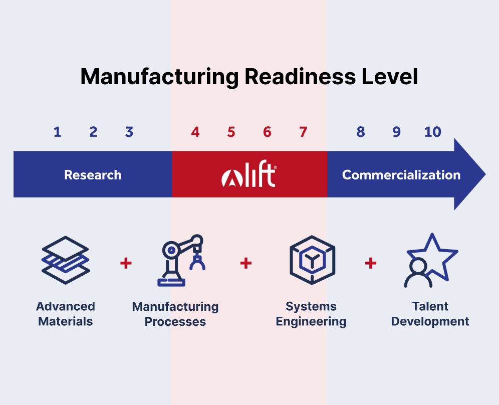 Manufacturing Readiness Level